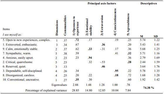 Final structure matrix of Principal Axis Factoring: Openness to experience=1, Emotional stability=2, Extraversion=3, Conscientiousness=4, Agreeableness=5, with Oblimin rotation, Communalities and Descriptive for each item 